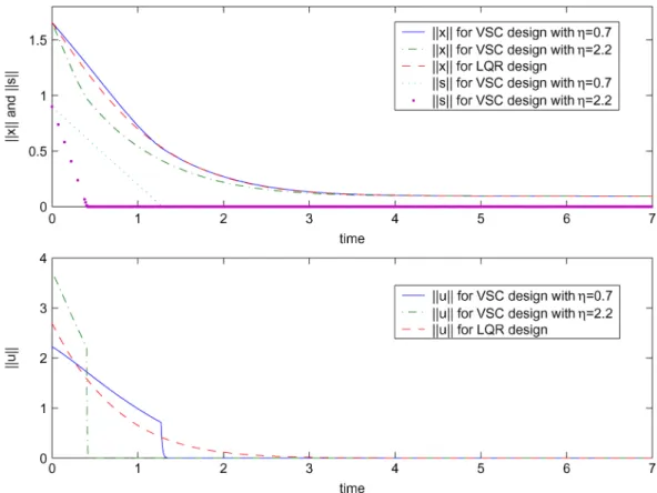 Fig. 2. Norm of states, sliding vector, and control inputs for = 0.