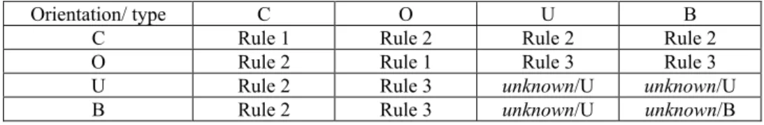 Table 1. Definition of block orientation and type in hexagonal pattern. 