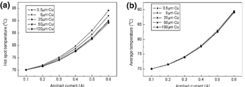 Table I. The Maximum Current Density, Hot-Spot Temperature, and Estimated MTTF for the Five