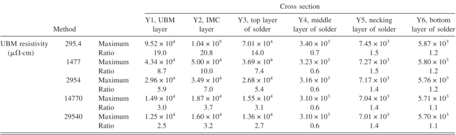 TABLE V. Maximum current density and crowding ratios at different cross sections for the solder joint with various UBM with high resistivities.