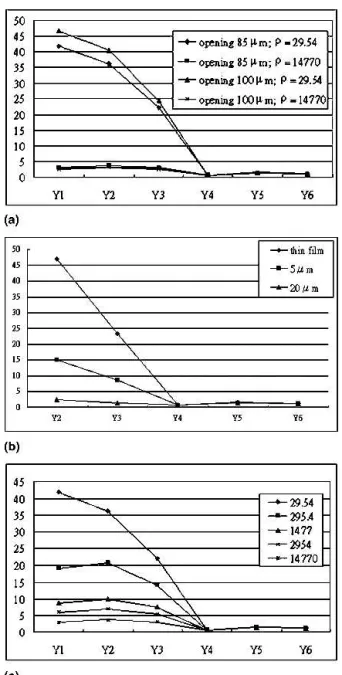 FIG. 9. The crowding ratios for the Y1 to Y6 cross-sections for (a) effect of dimension of passivation opening, (b) effect of Cu UBM thickness, and (c) effect of UBM resistance