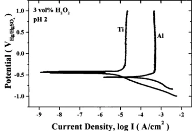 Figure 2. Potentiodynamic polarization curve for Ti and Al in a slurry of 3 vol % H 2 O 2 at pH 2.