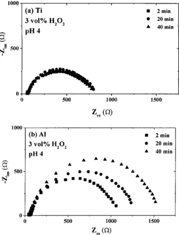 Figure 8. Nyquist plots for Ti after different time intervals of abrasion in a slurry of 3 vol % H 2 O 2 at pH 4: 共a兲 Ti and 共b兲 Al.