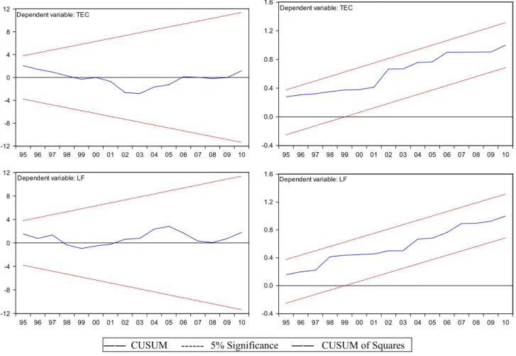 Fig. 6. CUSUM and CUSUMSQ plots for the estimated ECM of TEC.