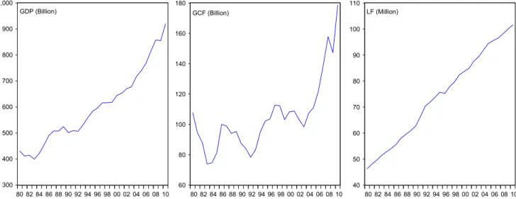 Fig. 1. Time series plots of real GDP, real gross ﬁxed capital formation, and labour force, 1980–2010.