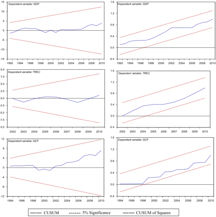 Fig. 4. CUSUM and CUSUMSQ plots for the estimated ECM of TREC.