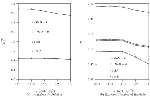 Figure 9. Effects of variance (V µ ) of call holding time on P nc (C = 8, c = 10,