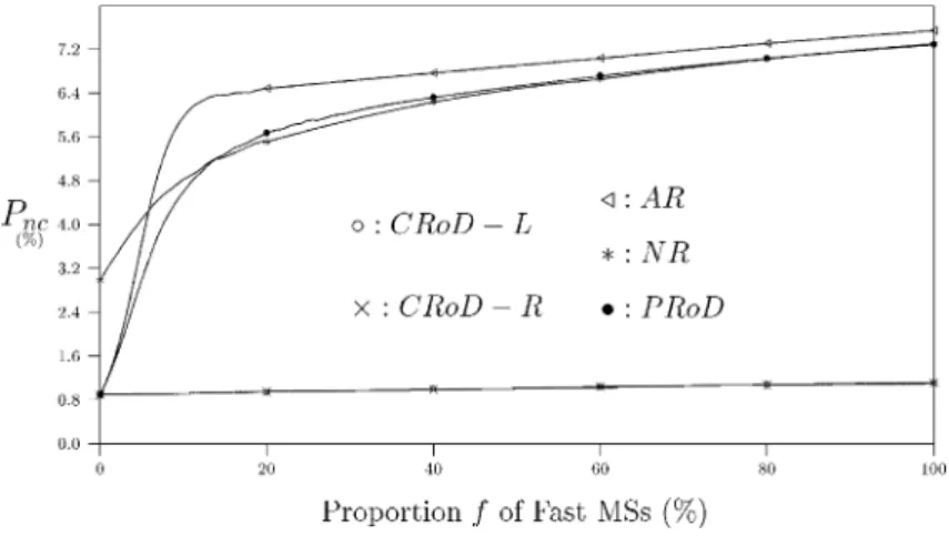 Fig. 10 (d) shows the net eﬀects of repackings and all types of handoﬀs. In this ﬁgure, as C increases, H decreases for NR and increases for AR