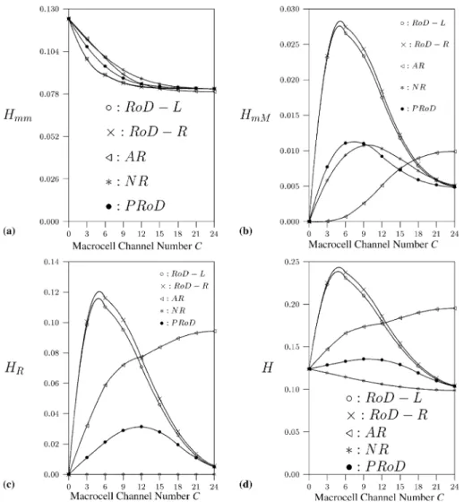 Fig. 10. Eﬀects of the macrocell channel number C on (a) expected number H mm of microcell to microcell handoﬀs, (b) expected