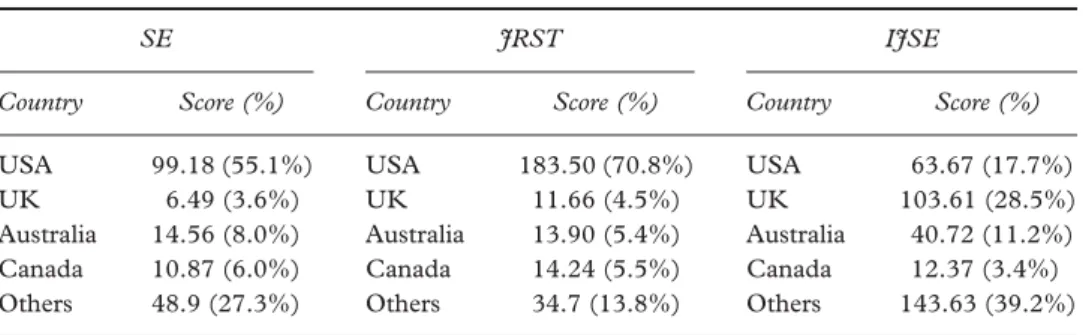 Table 5. Country ranks and percentages of publication in individual  journals (top five groups).