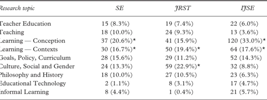 Table 9. Frequencies and percentages of research topics in individual  journals (n = 802 papers).
