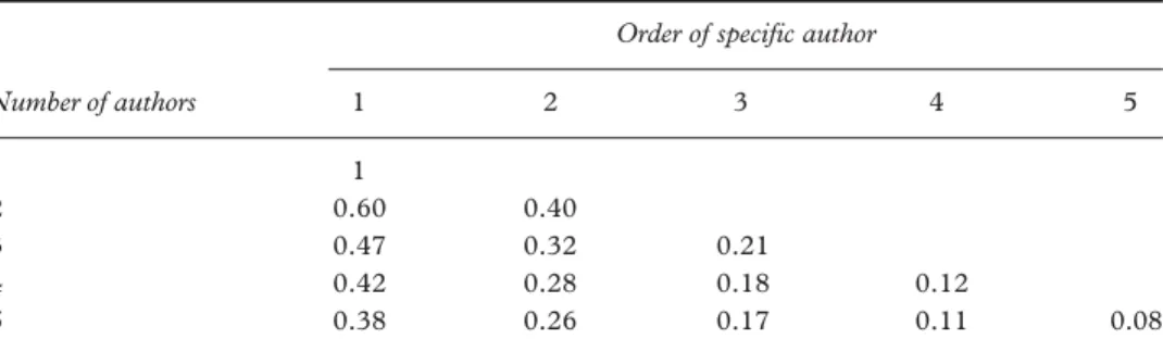 Table 1. Author’s score allocation for multi-author research papers.
