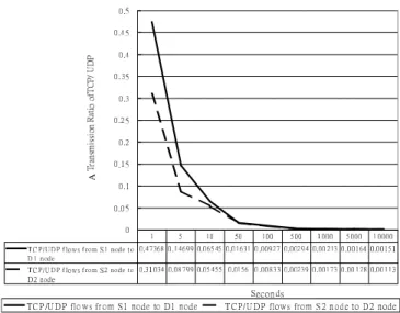 Fig. 2. Variability of TCP/UDP transmission ratio.