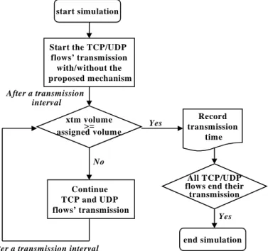 Fig. 6. A ¯ow chart of simulation scenario.