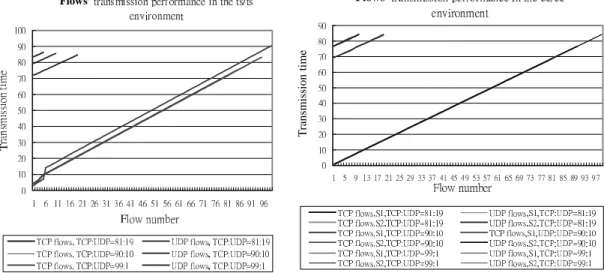 Table 4 shows the summary of average transmission performance of ¯ows from the S1source node to the D1 destination node and the S2 source node to the D2  destina-tion node