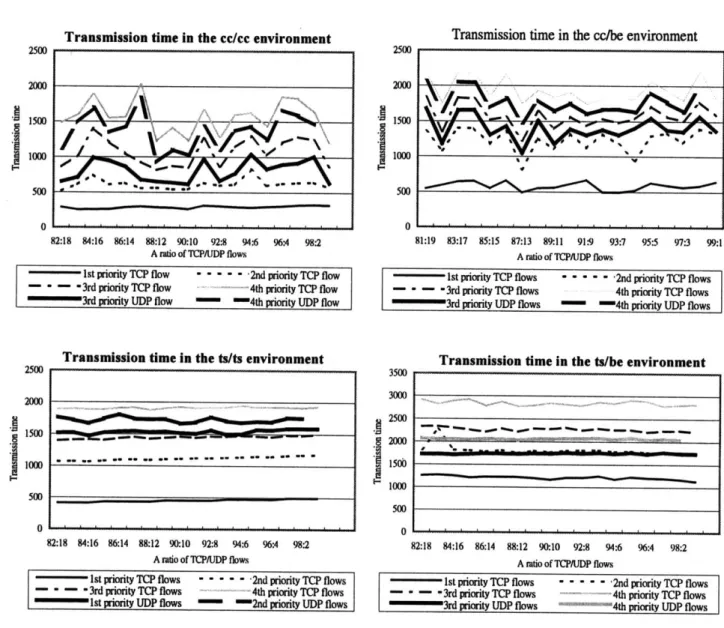 Fig. 9 shows ¯ows' transmission performance in the cc/ cc, ts/ts, cc/be and ts/be environments