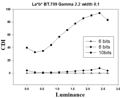 Figure 6. The simluations between CDI and Luminance in La*b* color space at BT. 709, gamma value 2.2, cell width  0.1