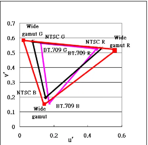 Figure 7. The color gamut of the tree standard, BT.709, wide gamut, NTSC. 