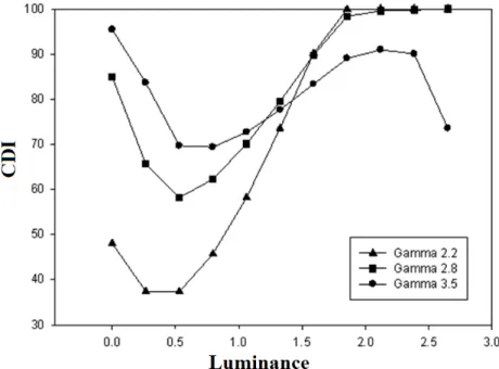 Figure 9. The simluations between CDI and Luminance in La*b* color space with gamma value 2.2, 2.8, and 3.5