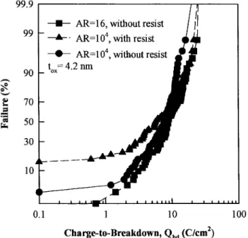 Fig. 1. The radial charge-to-breakdown (Q bd ) distribution of different thin oxides across the wafer after exposure to O 2 plasma (a) without resist, and (b) with resist overlayer on the antenna electrodes