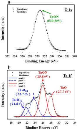 Fig. 1. The (a) O 1 s and (b) Ta 4f XPS spectra of as-deposited TaON thin ﬁlms.