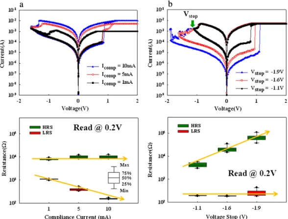 Fig. 5. The I–V curve of the TiN/TaON/Pt cell with negative forming process. Inset shows the endurance performance of the device.