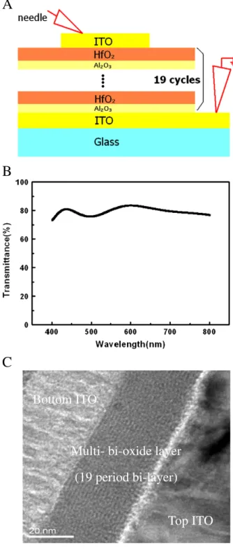 Fig. 1 (A) shows the schematic cross-section structure of the de- de-vice of multi-bi-layer binary transition metal oxide