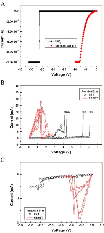 Fig. 3. Both HRS and LRS I–V curves can be well ﬁtted to ln (I)–ln (V) curve under pos- pos-itive bias operation
