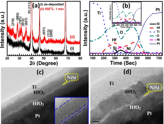 FIG. 1. (Color online) (a) Typical XRD spectra of the as-deposited and 550  C, 1 min annealed NiSi embedded device; (b) AES spectra of the as-deposited  de-vice and inset shows the spectra of 550  C, 1 min annealed silicide  embed-ded device; (c) typical