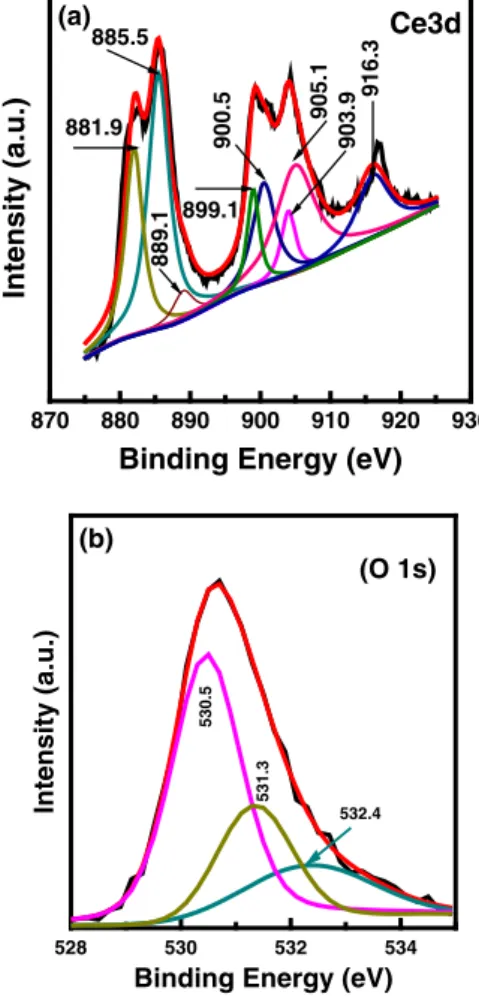 Fig. 1. (a) XRD pattern of Pt /CeO 2 /TiN/SiO 2 /Si structure. (b) HRTEM