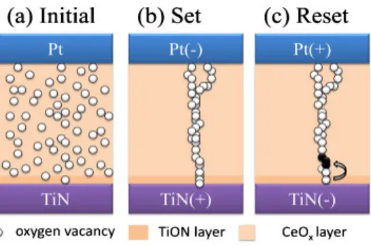 Figure 6 presents a schematic description about of the resistive switching mechanism of the device