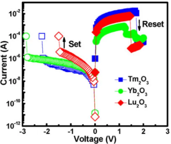 Fig. 1 shows comparisons of typical I–V characteristics of the Ru/RE 2 O 3 /TaN RRAM devices using Tm 2 O 3 , Yb 2 O 3 , and