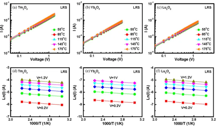 Fig. 3. Log(I)–log(V) curves of the (a) Tm 2 O 3 , (b) Yb 2 O 3 , and (c) Lu 2 O 3 memory devices in LRS, measured at different temperatures