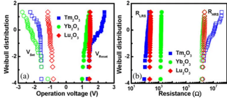 Fig. 8. Schematic diagram of resistance switching mechanism in RE 2 O 3 thin