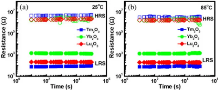 Fig. 10. Retention characteristics of both resistance states for Ru/RE 2 O 3 /TaN