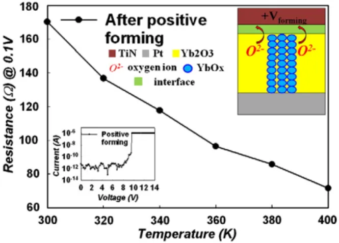 Fig. 2. Temperature dependence resistance in LRS initial for the standard sample, with a