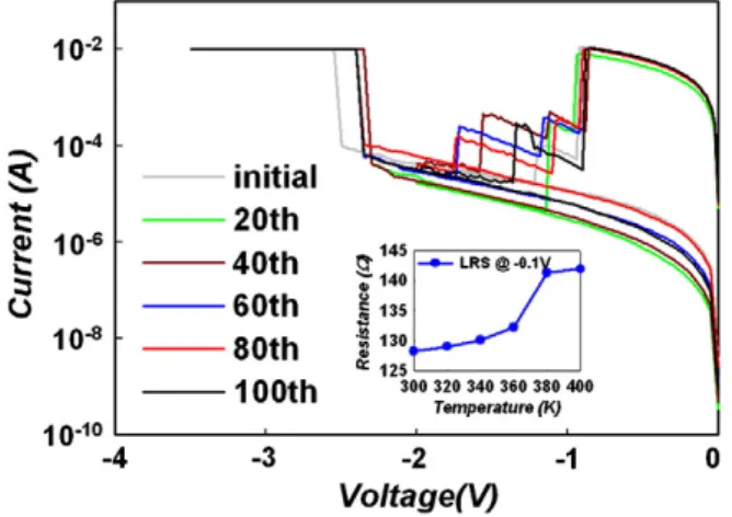 Fig. 7. Temperature dependence resistance in LRS initial for the sample activated by