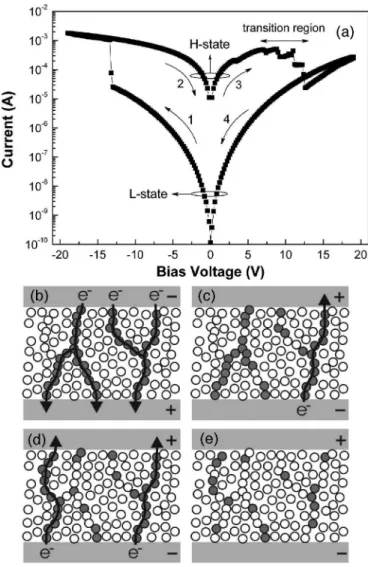 Fig. 2. Uniformity and stability of both L-state and H-state of the V:SZO- V:SZO-based MIM device.