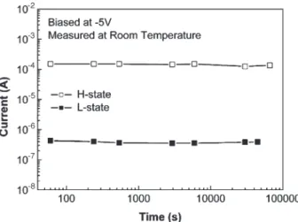 Fig. 4. Nondestructive readout property of the V:SZO-based MIM device.