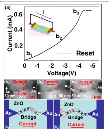 Figure 5 I-V curve of An/ZnO/Au operated at a reset process (a). The corresponding real-time images at b1, b2, and b3 in the I-V curve were recorded as (b1) to (b3) (b)