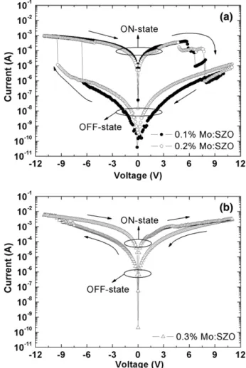 Fig. 3. XRD patterns of Mo-doped SZO films annealed at various temperatures.