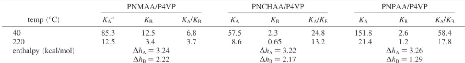 TABLE 6: Values of T 1G H of the Pure PNCHAA, Pure PNPAA, Pure P4VP, and Various Compositions of PNCHAA/P4VP and