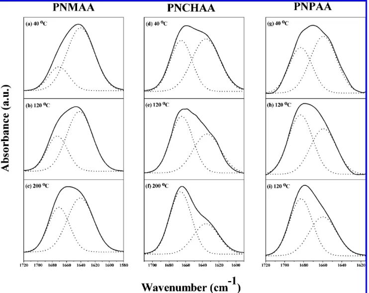 Figure 9. Infrared spectra and curve-fitting results of (a) PNMAA, (b) PNCHAA, and (c) PNPAA recorded at different temperatures in the region