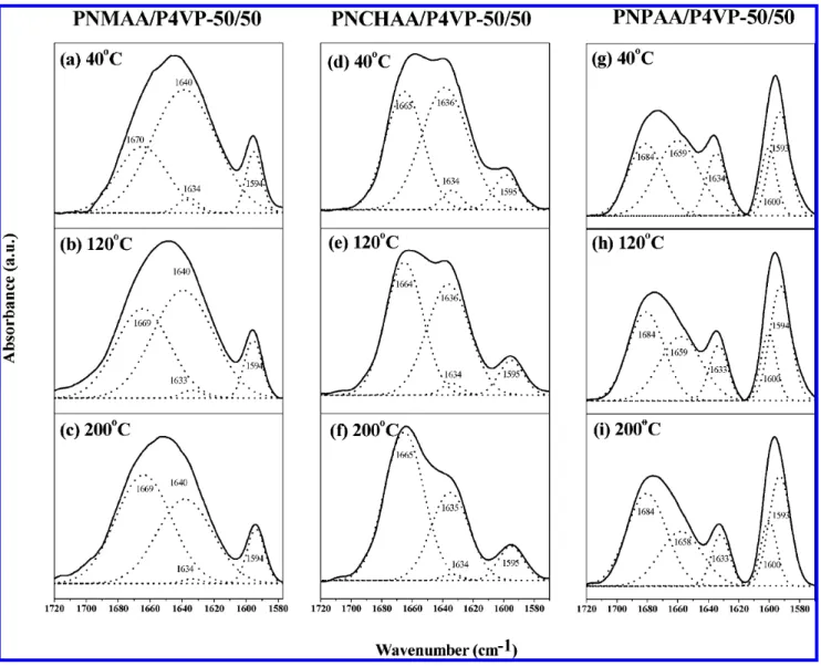 Figure 11. Scale-expanded infrared spectra and curve-fitting results of (a) PNMAA/P4VP-50/50, (b) PNPAA/P4VP-50/50, and (c) PNCHAA/