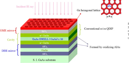 FIG. 1. Schematics of a RCE-QDIP with a top Ge/ SiO x GMR reflector, a bottom AlO x /GaAs DBR