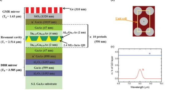 FIG. 2. Structure and parameters used in our simulation. (a) Materials and  thick-ness of each layer