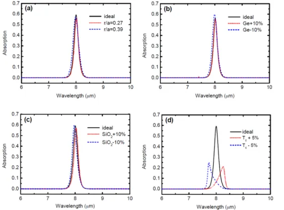 FIG. 4. Simulated absorption spectra of the RCE-QDIPs with fabrication errors: (a) r/a ratios of 0.27, 0.33, and 0.39; (b) Ge layer thickness of 279, 310, and 341 nm; (c) SiO 2 layer thickness of