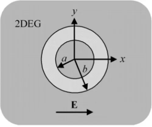 FIG. 1. System configuration: A ring-shaped potential pattern in a two-dimensional electron gas 共2DEG兲, with radii a and b