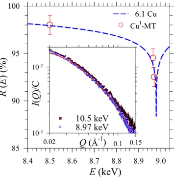 Fig. 3 ) for the Cu I -MT oligomers ( 39 ). Using the rod form factor, we can adequately fit the SAXS data with L ¼ 132 5 5 A ˚ and r ¼ 18.9 5 1 A˚ ( Fig