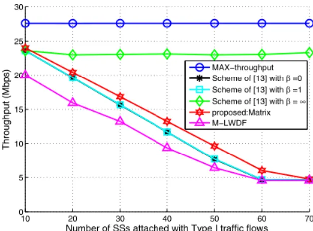 Fig. 3. Throughputs of various schemes in the first scenario.